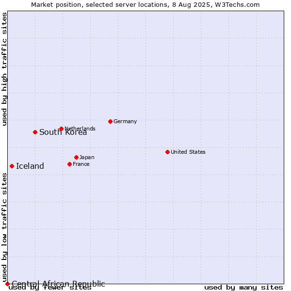 Market position of South Korea vs. Iceland vs. Central African Republic