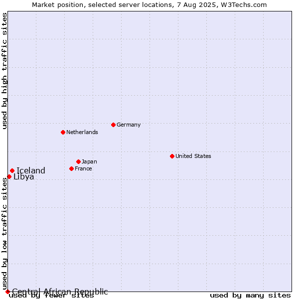 Market position of Iceland vs. Libya vs. Central African Republic