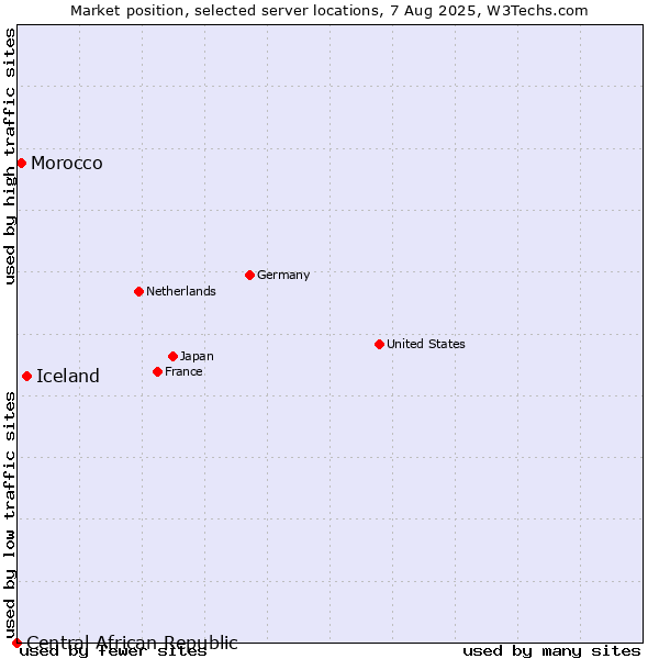 Market position of Iceland vs. Morocco vs. Central African Republic