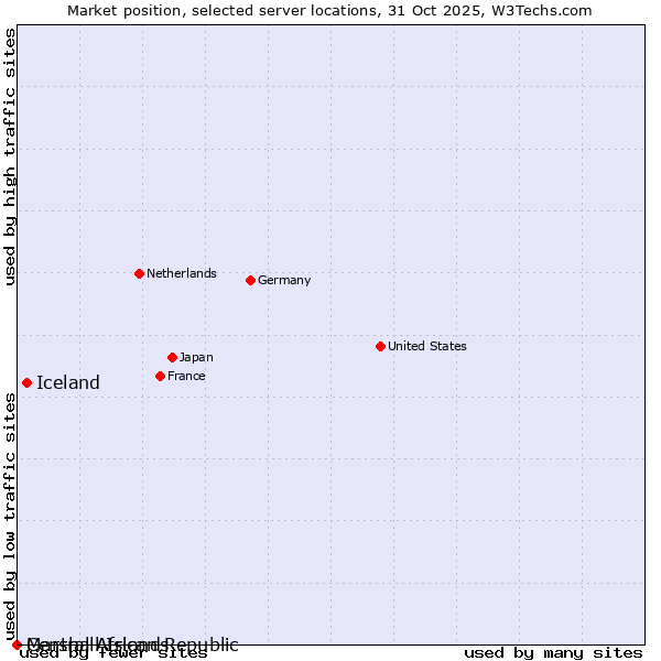 Market position of Iceland vs. Marshall Islands vs. Central African Republic