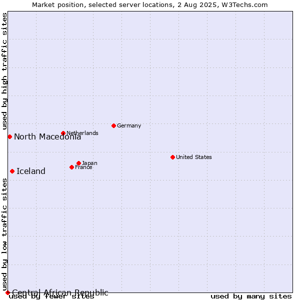 Market position of Iceland vs. North Macedonia vs. Central African Republic