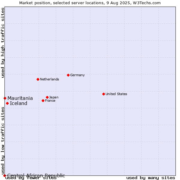 Market position of Iceland vs. Mauritania vs. Central African Republic