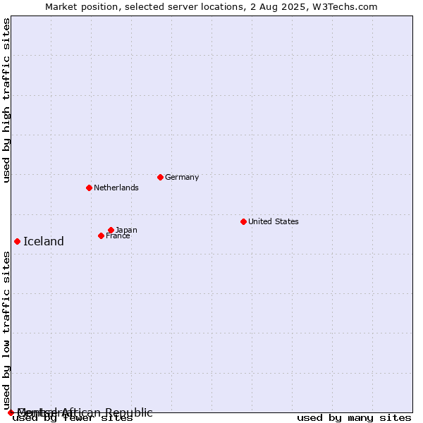 Market position of Iceland vs. Montserrat vs. Central African Republic