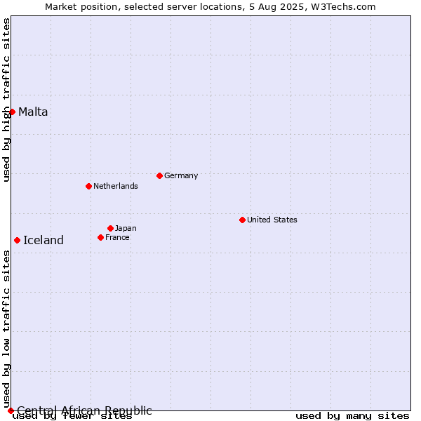 Market position of Iceland vs. Malta vs. Central African Republic