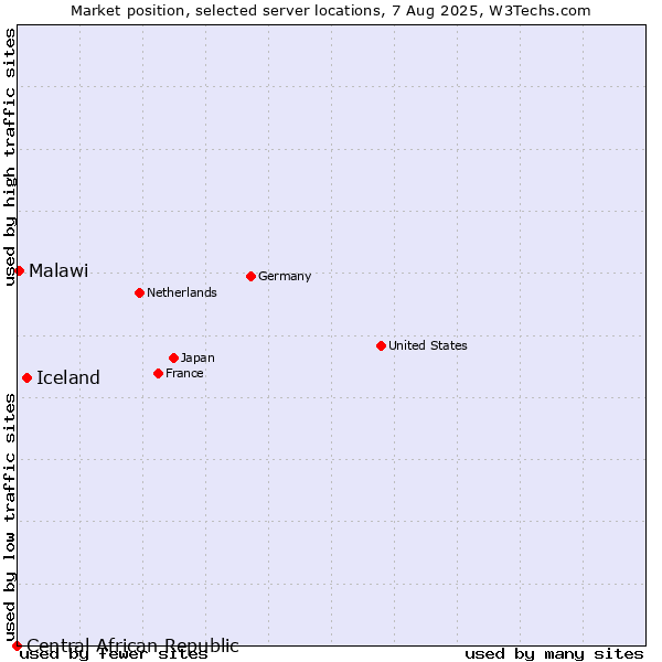 Market position of Iceland vs. Malawi vs. Central African Republic