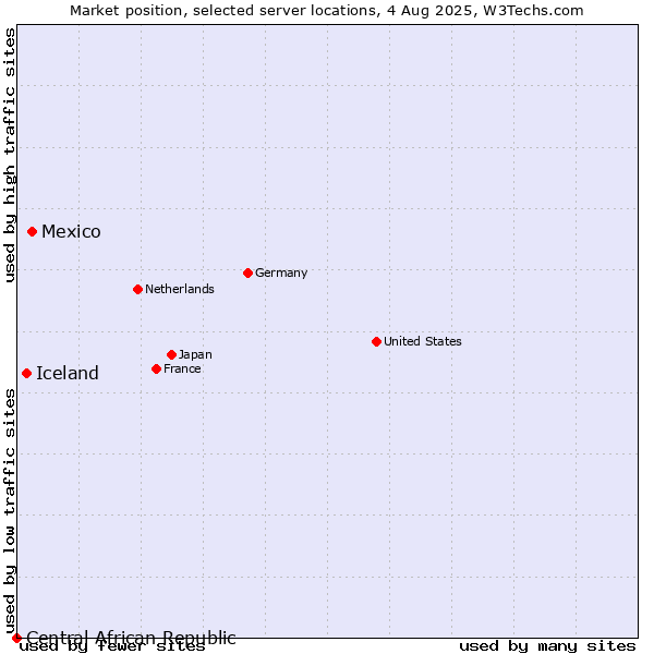 Market position of Mexico vs. Iceland vs. Central African Republic