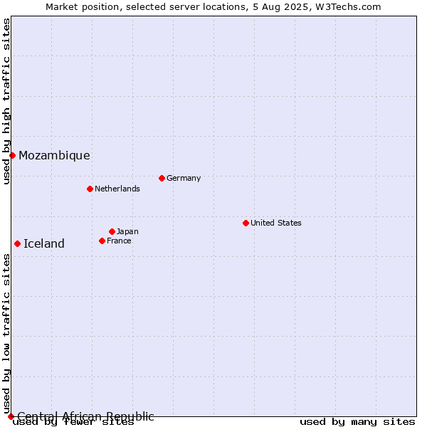 Market position of Iceland vs. Mozambique vs. Central African Republic