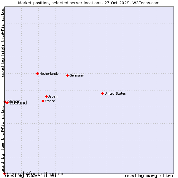 Market position of Iceland vs. Niger vs. Central African Republic