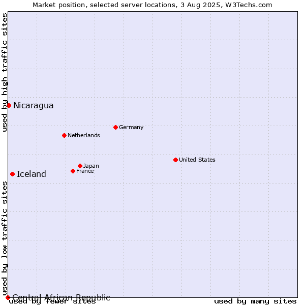 Market position of Iceland vs. Nicaragua vs. Central African Republic