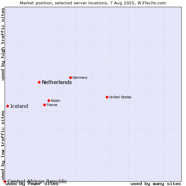 Market position of Netherlands vs. Iceland vs. Central African Republic