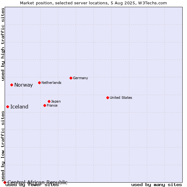 Market position of Norway vs. Iceland vs. Central African Republic