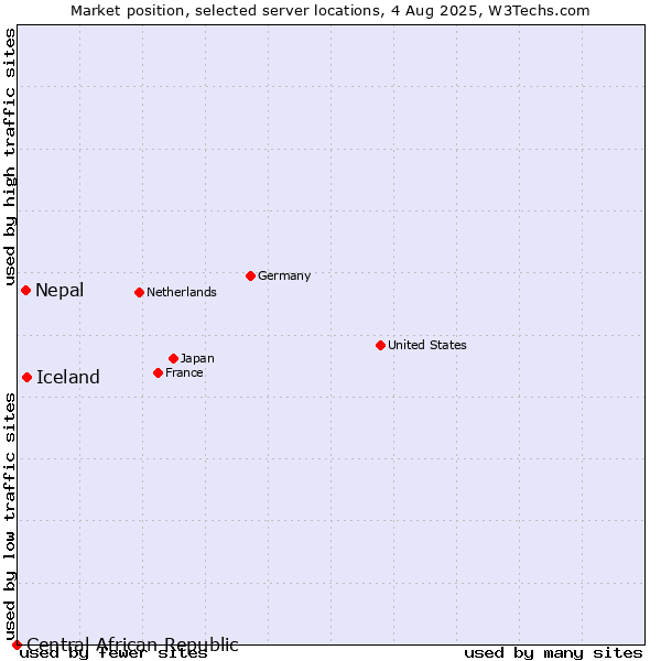 Market position of Iceland vs. Nepal vs. Central African Republic