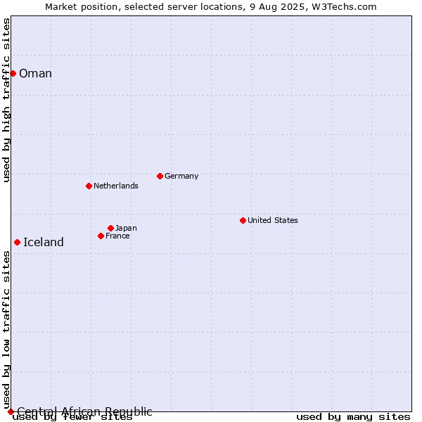 Market position of Iceland vs. Oman vs. Central African Republic