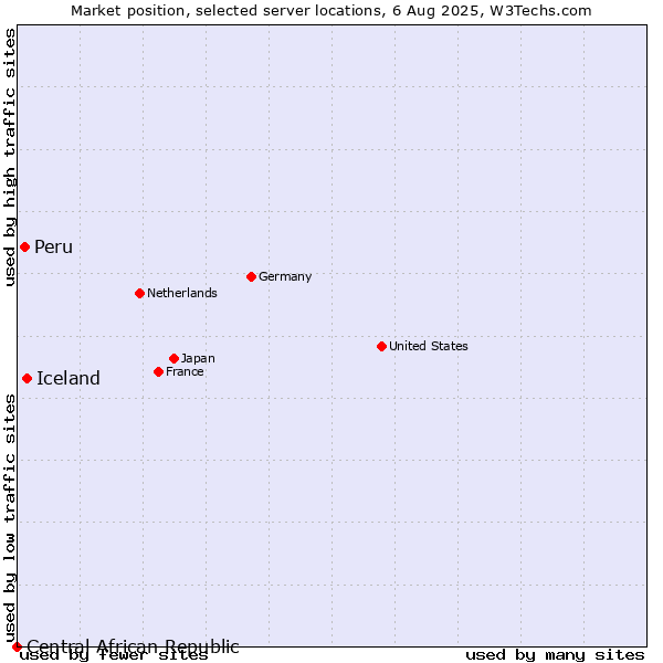 Market position of Iceland vs. Peru vs. Central African Republic