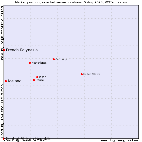 Market position of Iceland vs. French Polynesia vs. Central African Republic