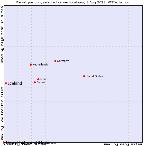 Market position of Iceland vs. Saint Pierre and Miquelon vs. Central African Republic