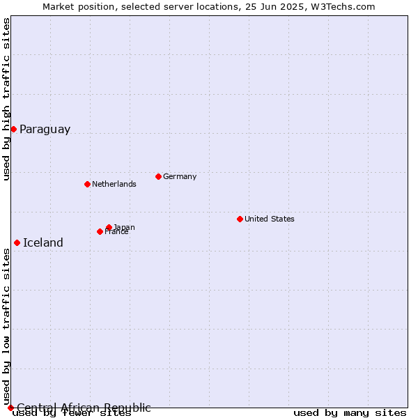 Market position of Iceland vs. Paraguay vs. Central African Republic