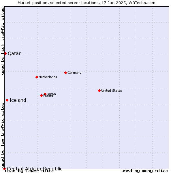 Market position of Iceland vs. Qatar vs. Central African Republic