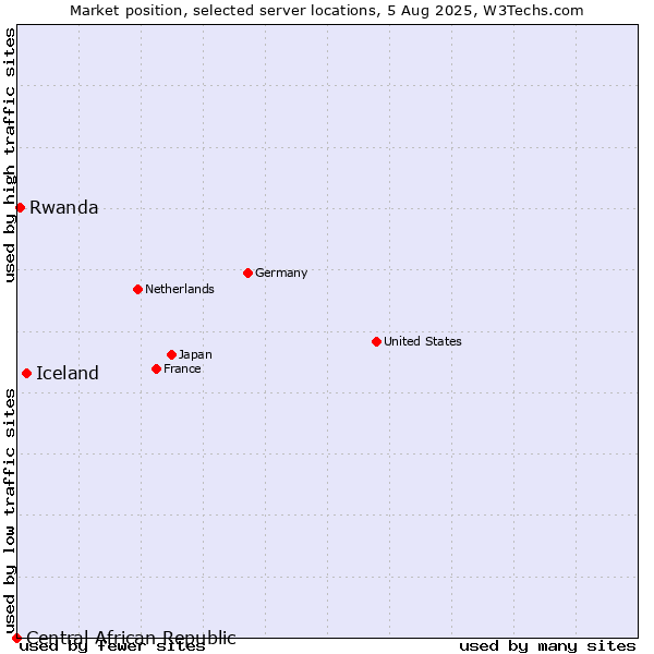 Market position of Iceland vs. Rwanda vs. Central African Republic