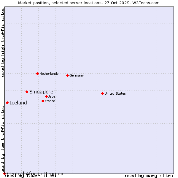 Market position of Singapore vs. Iceland vs. Central African Republic