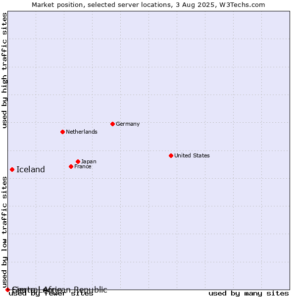 Market position of Iceland vs. Sierra Leone vs. Central African Republic