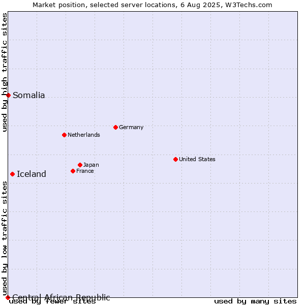 Market position of Iceland vs. Somalia vs. Central African Republic