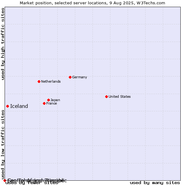Market position of Iceland vs. Sao Tome and Principe vs. Central African Republic