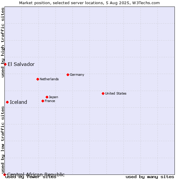Market position of Iceland vs. El Salvador vs. Central African Republic