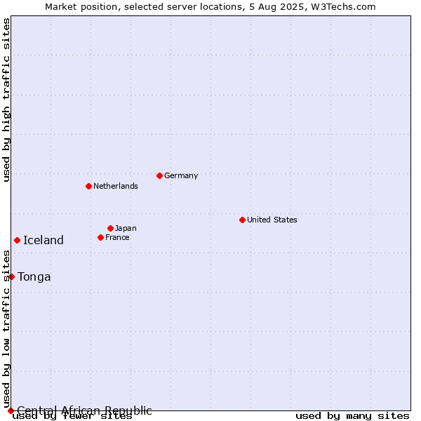 Market position of Iceland vs. Tonga vs. Central African Republic