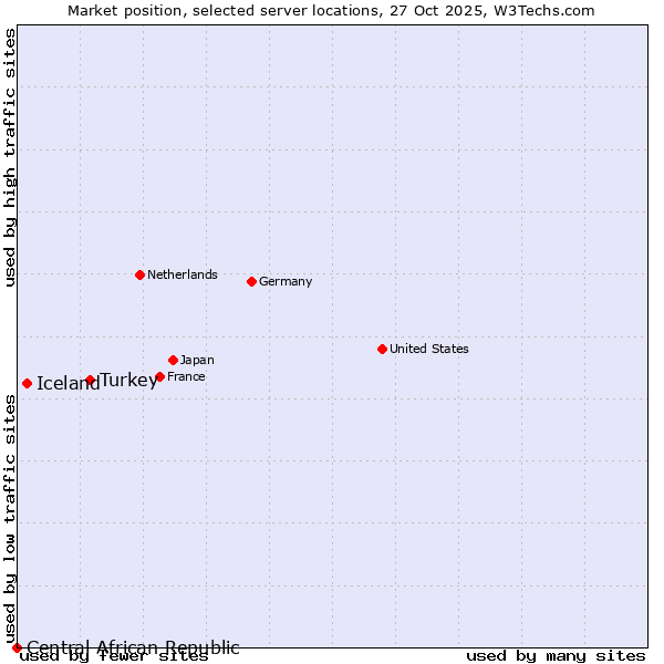 Market position of Turkey vs. Iceland vs. Central African Republic