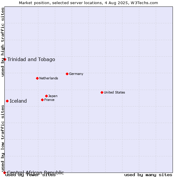 Market position of Iceland vs. Trinidad and Tobago vs. Central African Republic