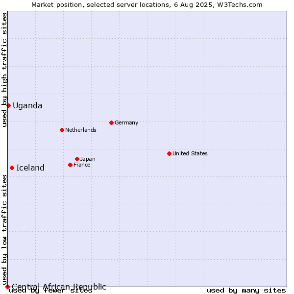Market position of Iceland vs. Uganda vs. Central African Republic