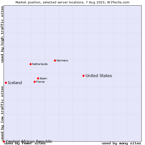 Market position of United States and territories vs. Iceland vs. Central African Republic