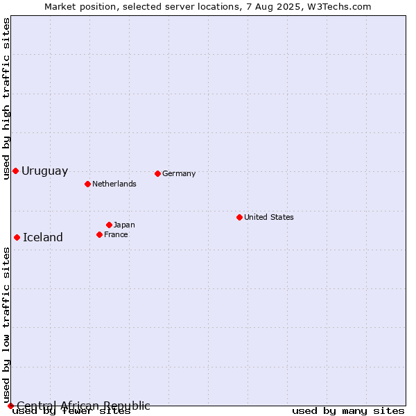 Market position of Iceland vs. Uruguay vs. Central African Republic