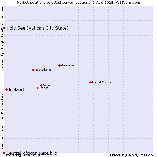 Market position of Iceland vs. Holy See (Vatican City State) vs. Central African Republic