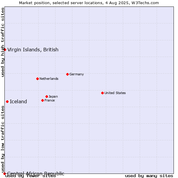 Market position of Iceland vs. Virgin Islands, British vs. Central African Republic