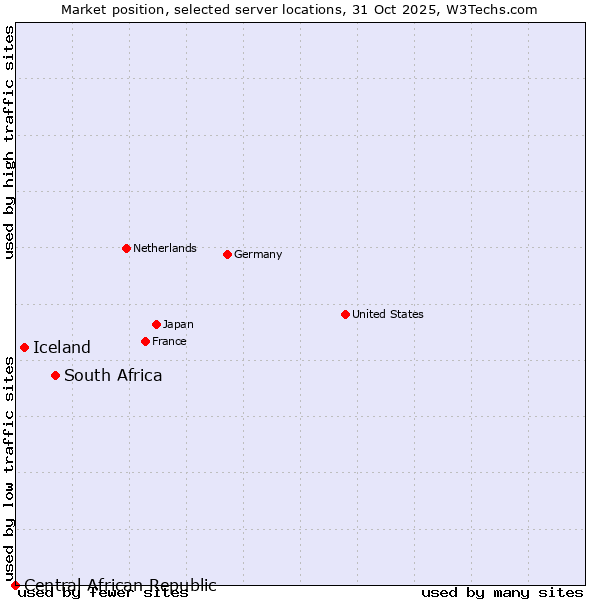 Market position of South Africa vs. Iceland vs. Central African Republic
