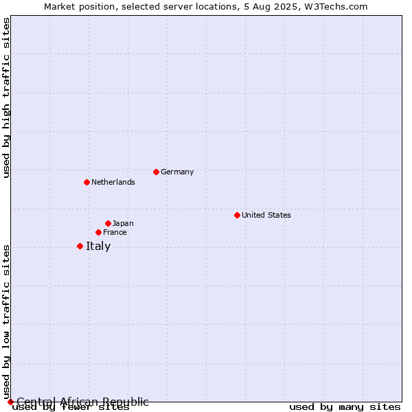 Market position of Italy vs. Central African Republic