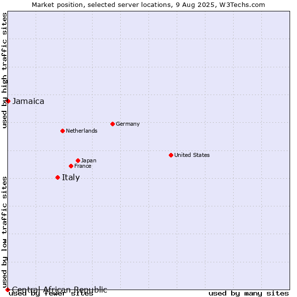 Market position of Italy vs. Jamaica vs. Central African Republic