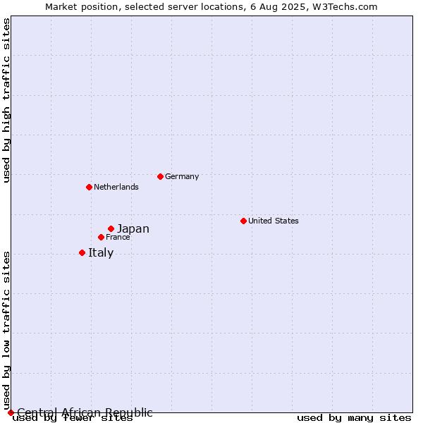Market position of Japan vs. Italy vs. Central African Republic