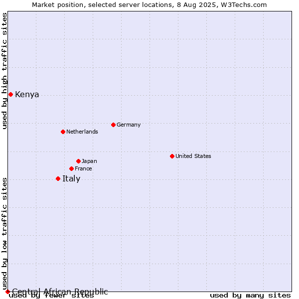 Market position of Italy vs. Kenya vs. Central African Republic