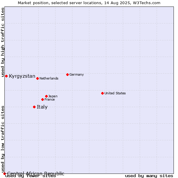 Market position of Italy vs. Kyrgyzstan vs. Central African Republic