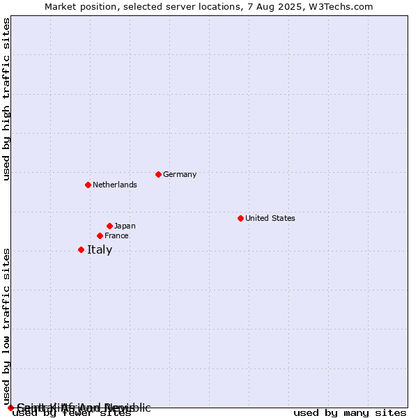 Market position of Italy vs. Saint Kitts And Nevis vs. Central African Republic