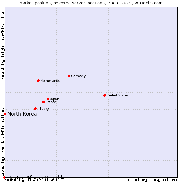 Market position of Italy vs. North Korea vs. Central African Republic
