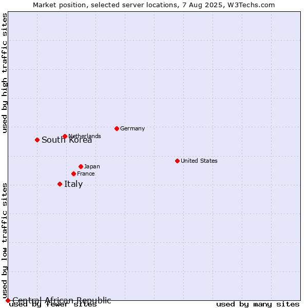 Market position of Italy vs. South Korea vs. Central African Republic
