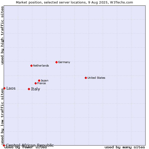 Market position of Italy vs. Laos vs. Central African Republic