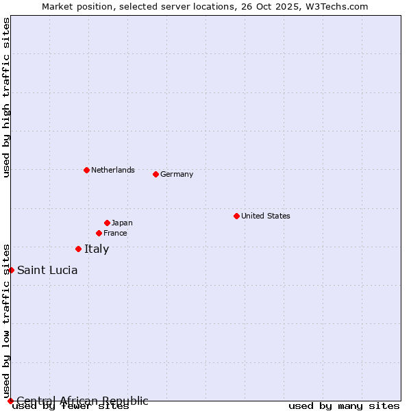 Market position of Italy vs. Saint Lucia vs. Central African Republic