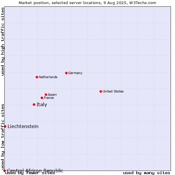 Market position of Italy vs. Liechtenstein vs. Central African Republic