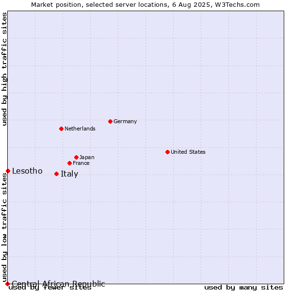 Market position of Italy vs. Lesotho vs. Central African Republic