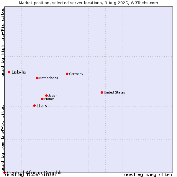 Market position of Italy vs. Latvia vs. Central African Republic